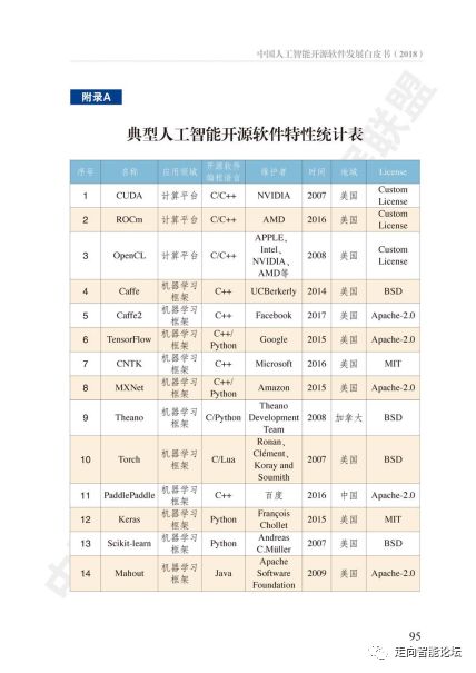 中國(guó)人工智能開源軟件發(fā)展白皮書 2018 及解讀PPT 人工智能基礎(chǔ)軟件開發(fā)的現(xiàn)狀與前景